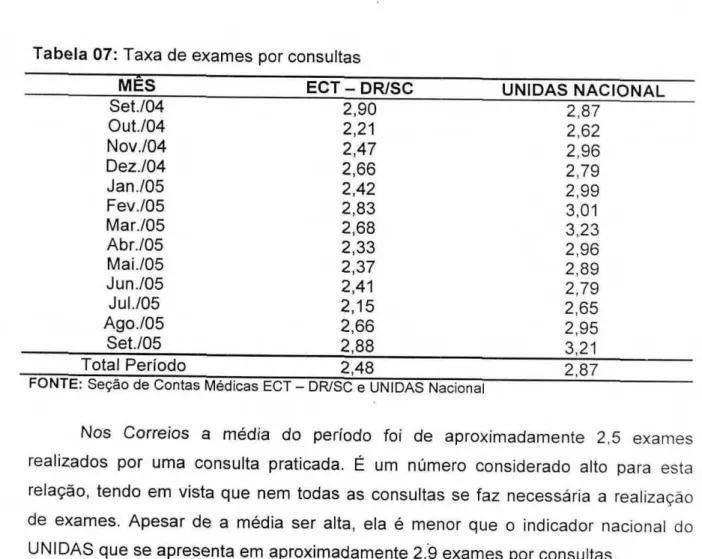 Tabela 07: Taxa de exames por consultas 