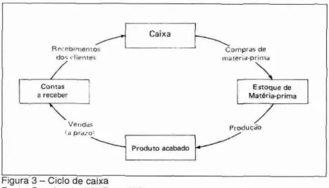 Figura  3 — Ciclo de caixa  Fonte:  Sanvicente (1997, p. 121) 