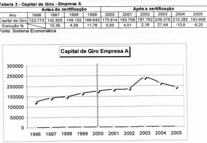 Tabela  3  -Capital de Giro -   Empresa  A 