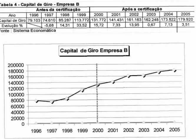 Tabela  4  -Capital de Giro  - Empresa  B 