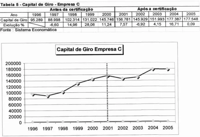 Tabela  5  -Capital de Giro  -   Empresa C 