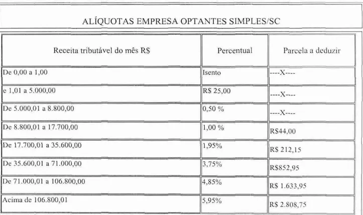 Tabela  3: Aliquotas  empresa optantes  Simples/sc  Fonte: Secretaria  da Fazenda 