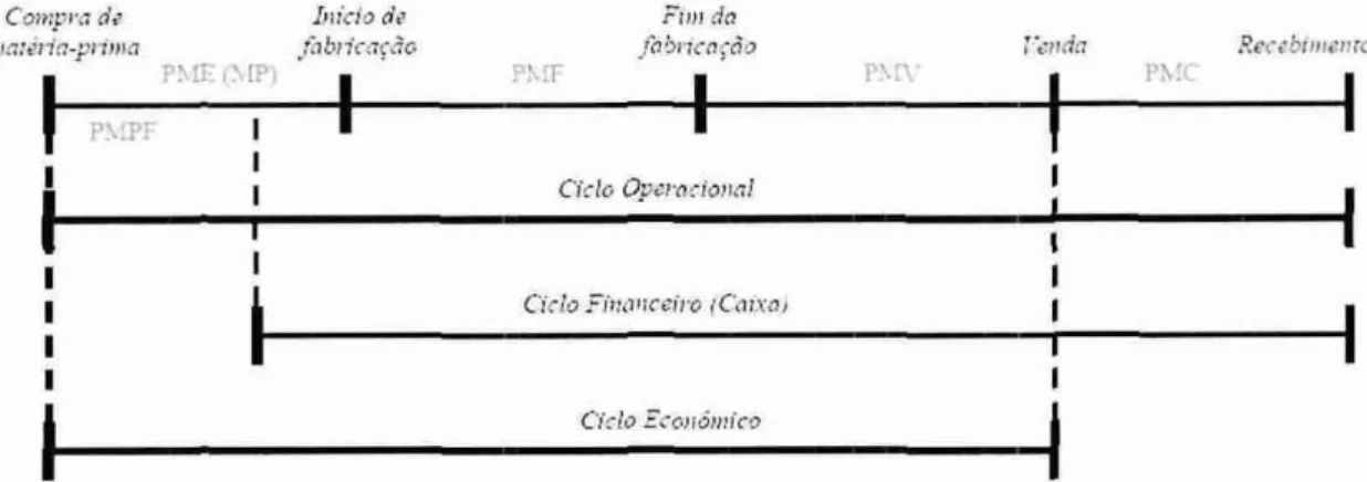 Figura  3:  Ciclo Operacional da Empresa  Fonte: Assaf,. Neto  e  Silva  (1997) 