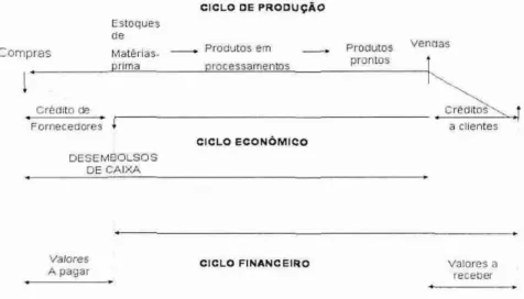 Figura  4:  Ciclo operacional  e  financeiro  Fonte: Zdanowicz (1992) 