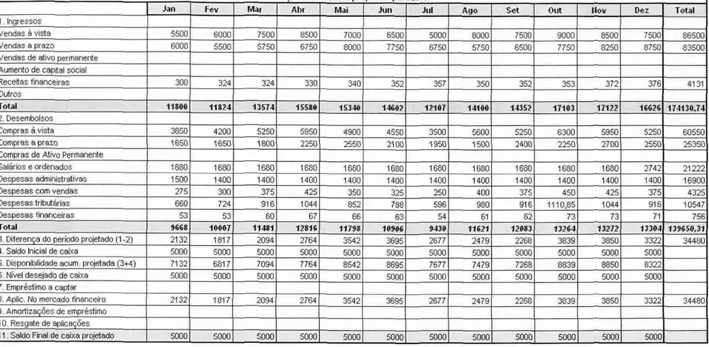 Tabela 8: Orçamento realista projetado para 2007  Fonte: Elaborado pelo autor. 