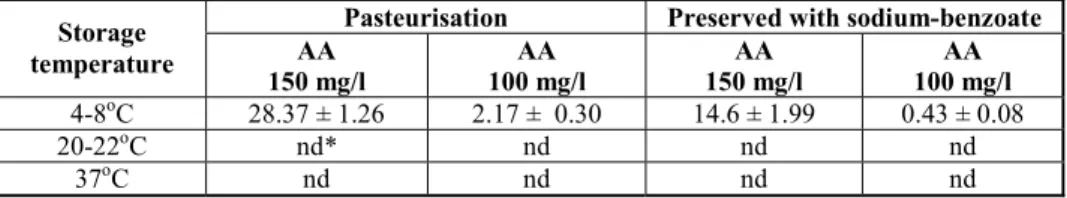 Fig. 1. Ascorbic acid loss immediately after the two methods of preservation 