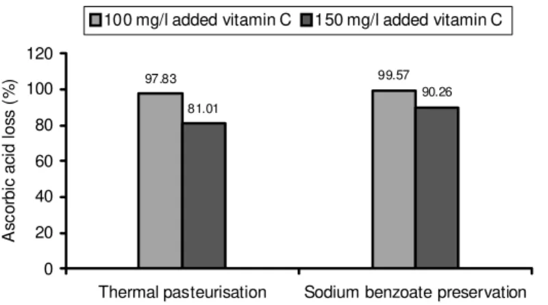 Fig. 2. Ascorbic acid loss after 30 days of storage in a refrigerator (4-8  o C)  Storage temperature had a great influence on ascorbic acid loss