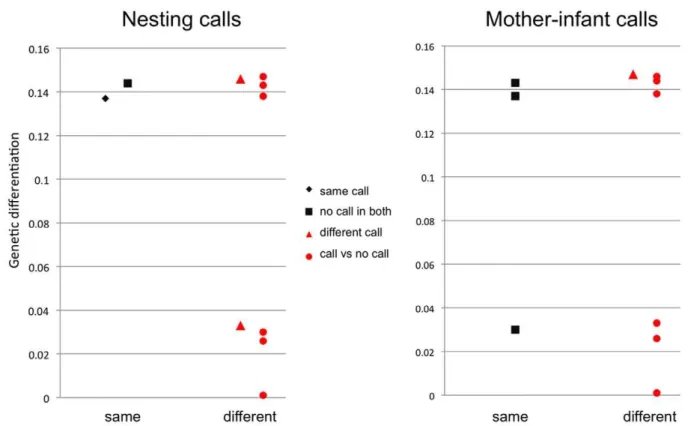 Figure 2). They nonetheless vary greatly in either the type or the very presence of nesting calls
