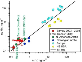 Fig. 4. Values of (a) nss SO = 4 , (b) NH + 4 , (c), NH + 4 /nss SO = 4 molar ratio and (d) Cl − /Na + molar ratio averaged over the haze season (January–April) at Barrow