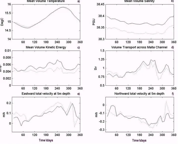 Fig. 8. Comparison between the inner shelf scale (solid line) and outer coarse scale (dotted line) models by 10-day averaged time series of mean volume (a) temperature, (b) salinity and (c) kinetic energy calculated over the inner model domain; (d) volume 
