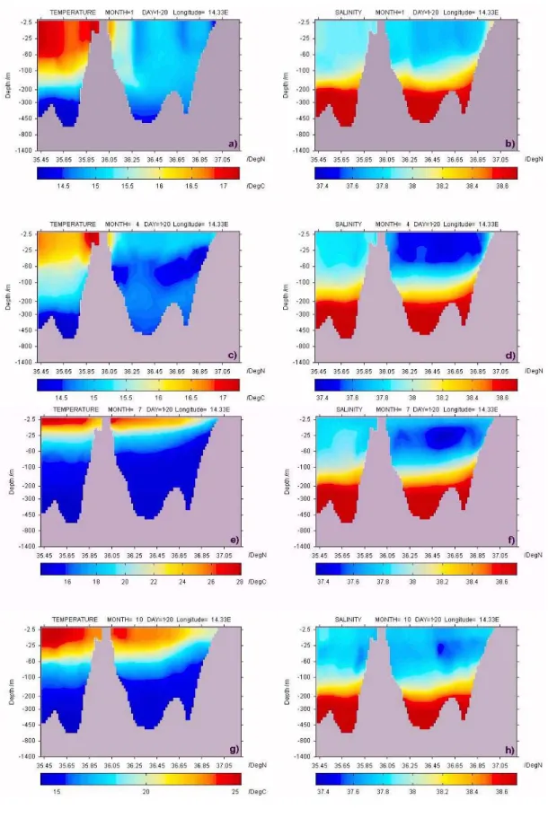 Fig. 12. Vertical sections of ten-day averaged temperature and salinity for the second third of January (a), and (b), and for the second third of April (c) and (d)