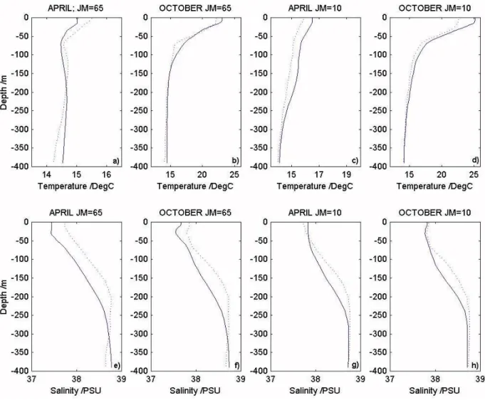 Fig. 6. Comparison between the modelled (solid line) and Med6 climatological (dotted line) temperature (a–d) and salinity (e–h) profiles at locations in the middle of the Malta Channel (I M = 35, J M = 65; (36.4 ◦ N, 14.4 ◦ E)) and to the south of Malta (I