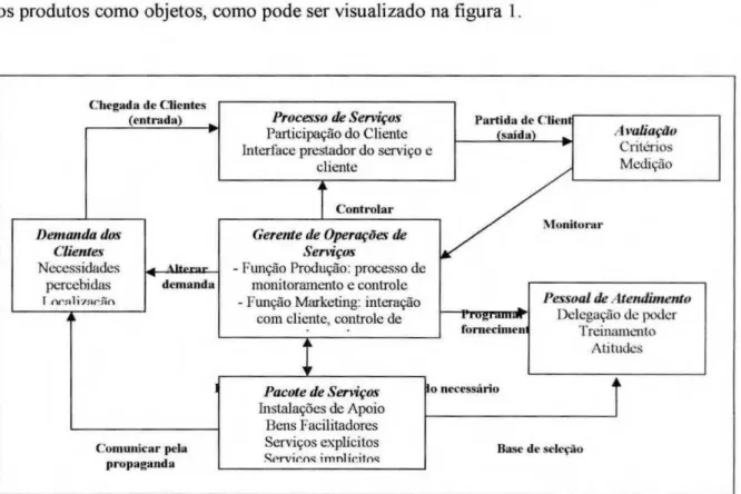 Figura  1: Visão  de  sistemas   abertos   das  operações  de  serviços  Fonte: Fitzsimonns (2000