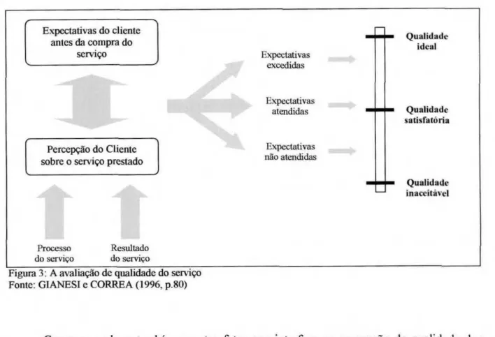 Figura  3:  A   aval   iaçâo  de  qualidade  do  serviço  Fonte: GIANESI  e  CORREA  (1996, p.80) 