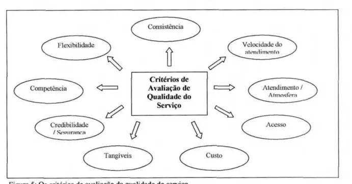 Figura 5: Os critérios de avaliacao da qualidade do  serviço  Fonte: GIANESI c  CORREA (1996