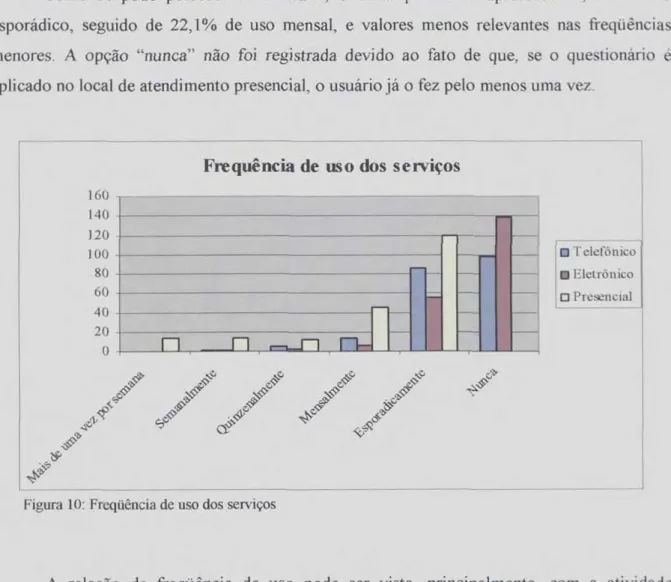 Figura  10: Freqüência de uso dos serviços 