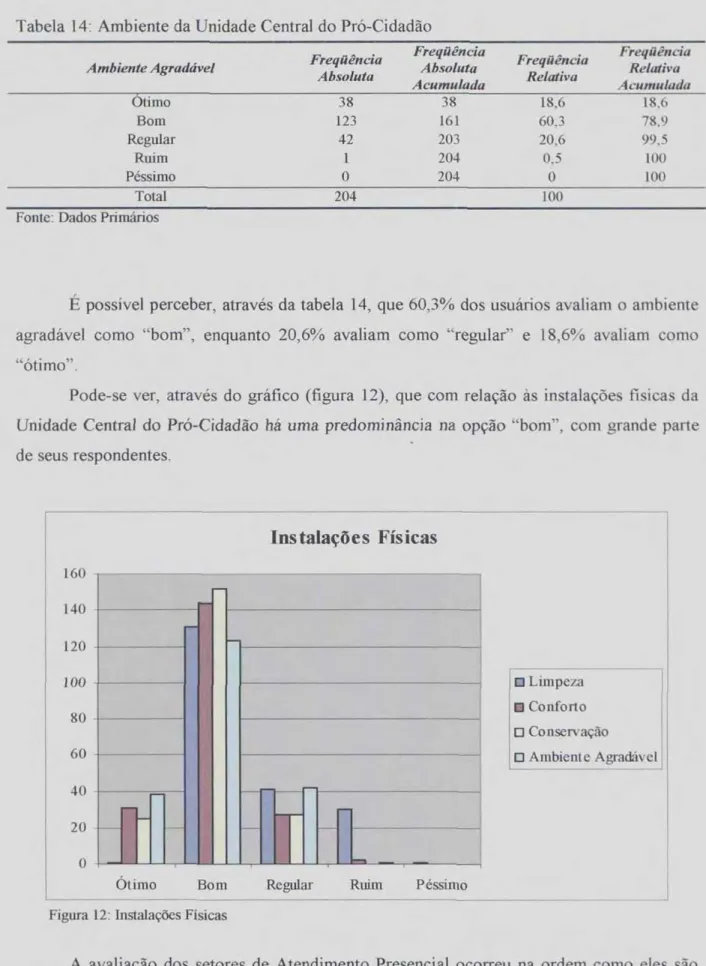 Tabela  14:  Ambiente da Unidade Central do  Pró-Cidadão  Ambiente Agradável  Freqüência 