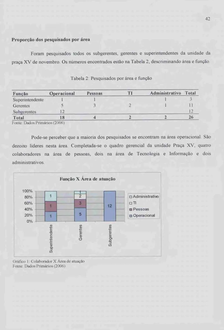 Tabela  2:  Pesquisados por Area  e função 