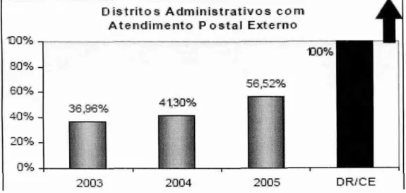 Gráfico 03  -  Distritos administrativos com atendimento postal externo 