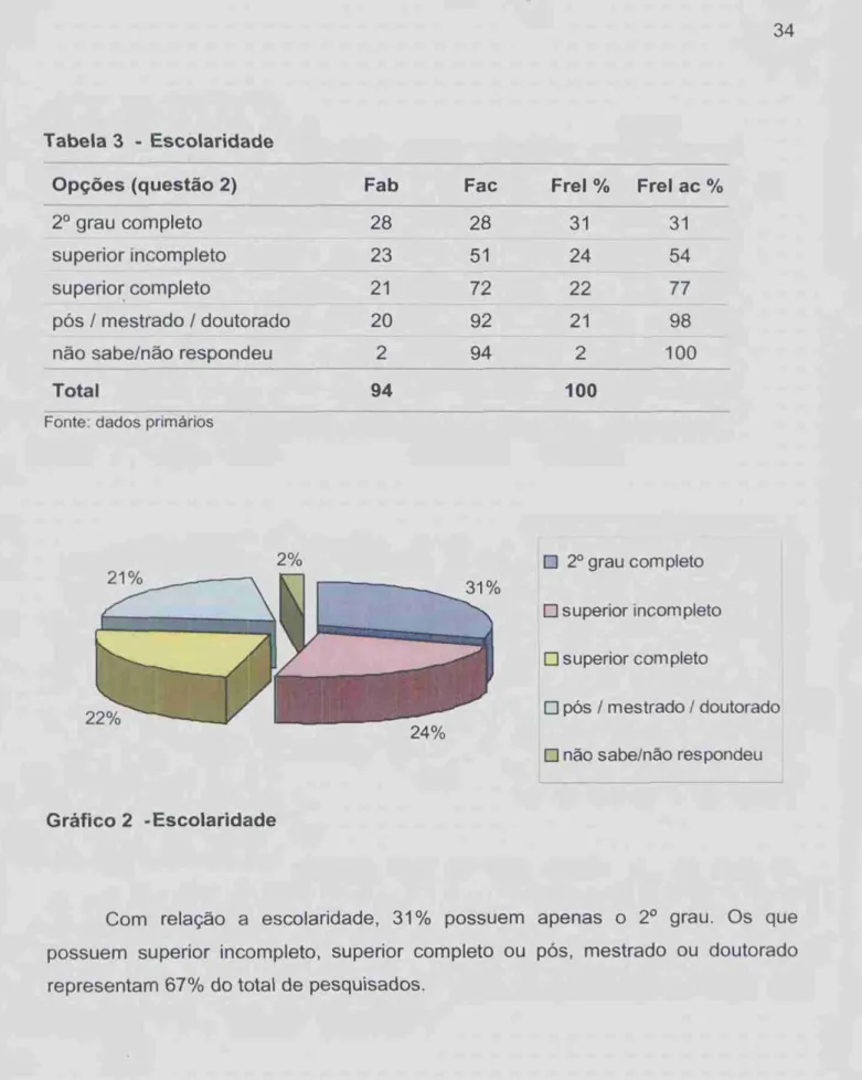 Gráfico 2  -Escolaridade 
