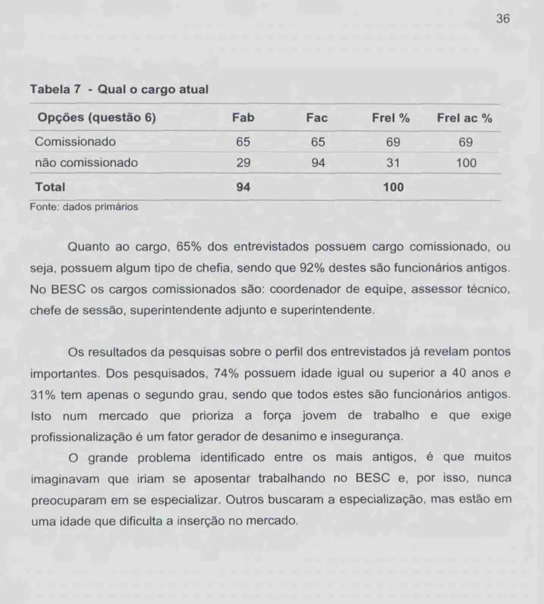 Tabela 7 - Qual  o  cargo atual 