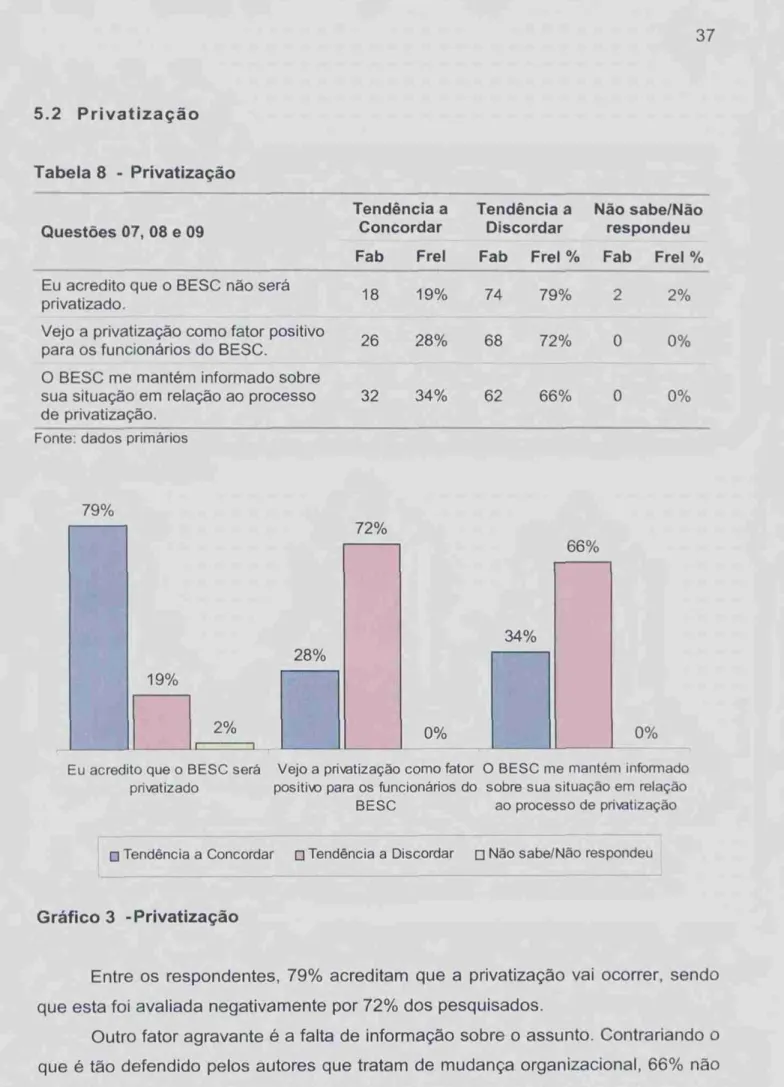Gráfico 3 -Privatização 