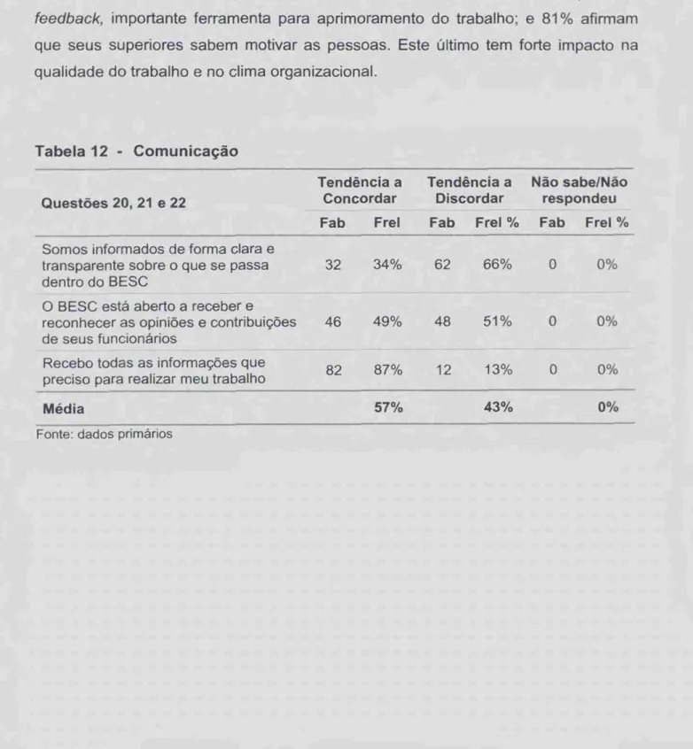 Tabela  12 - Comunicação 