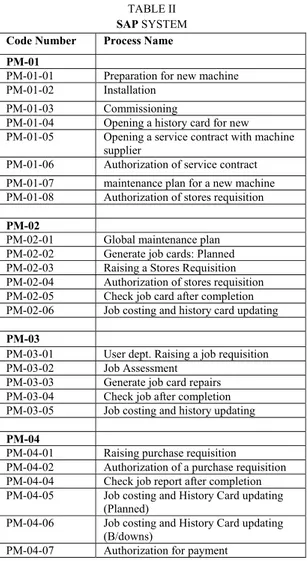 TABLE II  SAP SYSTEM  Code Number  Process Name 