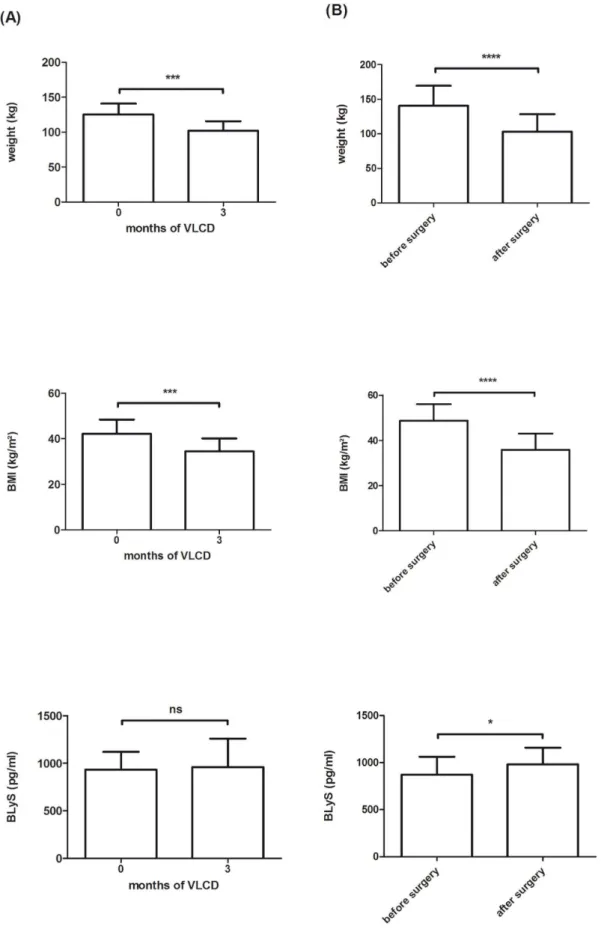 Figure 4. Anthropometric measures and BLyS serum concentrations before and after (3 months) of a very low calorie formula diet (VLCD) (approximately 800 kcal/d) as well as before and after (6 months) bariatric surgery in obese individuals