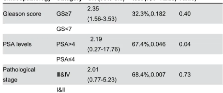 Table  3.  Association  between  RASSF1A  promoter methylation  and  Pathological  stage,  Gleason  score,  and PSA levels in PCa cases.