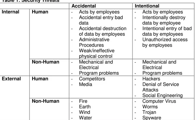 Table 1: Security Threats 