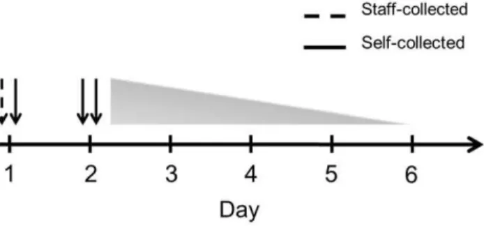 Figure 1. Timeline of staff-collected (interrupted line) and self- self-collected (solid line) swabs