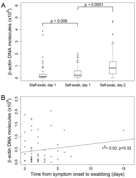 Figure 2. Human b-actin DNA concentration in staff- and self-collected swabs. A. Human b-actin DNA concentration in staff- and self- self-collected swabs obtained according to the time scheme shown in Fig