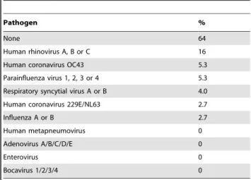 Table 2. Viral respiratory pathogens detected in staff-and self-collected swabs obtained in the study center 1 .