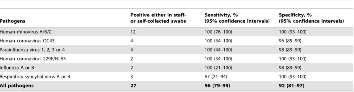 Figure 4. Relation between b-actin DNA concentration and viral positivity status in staff- and self-collected swabs collected on the same day
