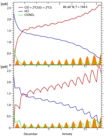 Fig. 5. The photolysis frequencies of HNO 3 and Cl 2 O 2 at 50 hPa in the Arctic vortex as a function of solar zenith angle.