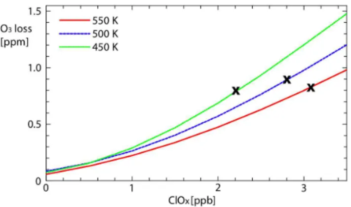 Fig. 7. Integrated ozone loss as a function of initial activation on the 450 K (green), 500 K (blue) and 550 K (red) potential temperature surfaces