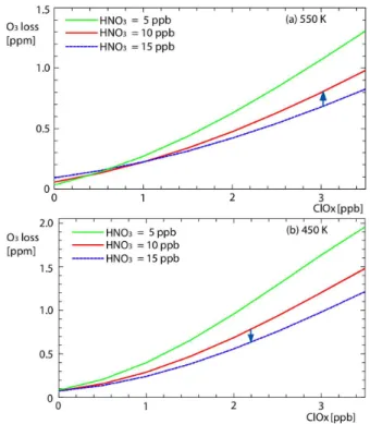 Fig. 8. The integrated ozone loss as a function of initial activa- activa-tion on the (a) 550 K and (b) 450 K potential temperature surfaces.