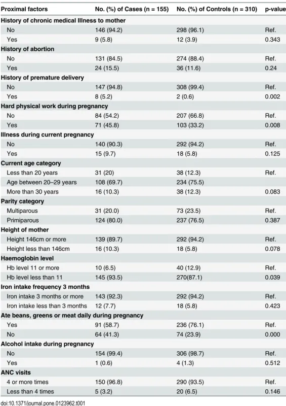 Table 1. Description of proximal factors and their association with low birth weight.