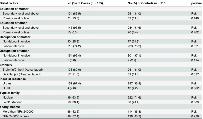 Table 2. Description of distal factors and their association with low birth weight.