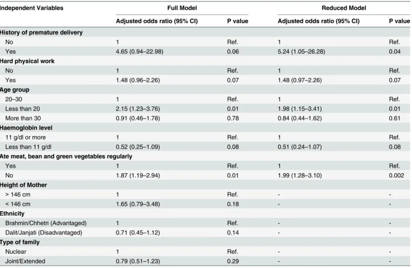 Table 3. Results from the stepwise logistic regression model showing Independent risk factors of low birth weight.