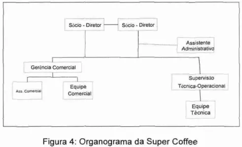 Figura 4: Organograma da Super Coffee  Fonte: Dados da pesquisa 