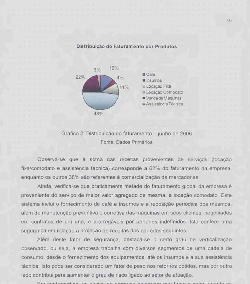 Gráfico  Distribuição  do faturamento — junho de 2006  Fonte: Dados Primários 