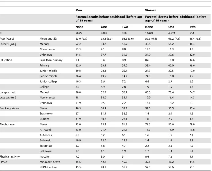 Table 1. Characteristics by early life parental death in 26,820 older Chinese men and women in recruitment phases 1, 2 and 3 of The Guangzhou Biobank Cohort Study (2003–8).