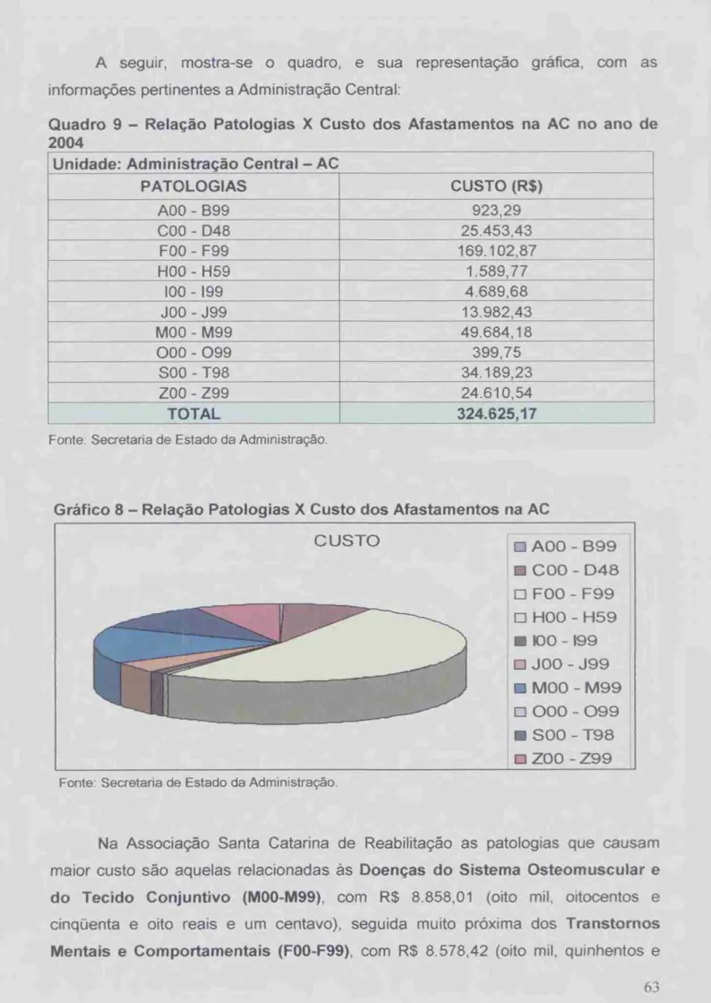 Gráfico 8 —  Relação Patologias X Custo dos Afastamentos na AC 