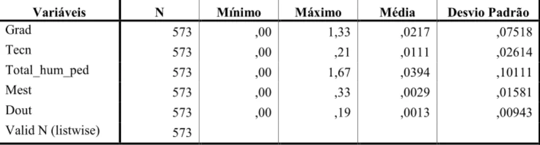 TABELA 17 – VARIÁVEIS PARA ESFORÇO E CAPITAL RELACIONAL. ANO BASE 2005.