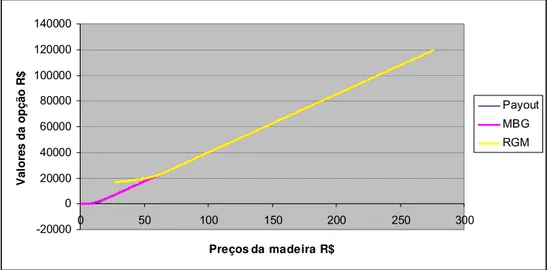Figura 20 – Comparação entre valores da opção (aos 12 anos) em função dos preços de madeira,  para os dois processos de difusão, com a série brasileira de preços.