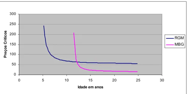 Figura 22 – Comparação das fronteiras ótimas de exercício (preços críticos), para os dois processos  de difusão, com a série brasileira de preços brasileira.