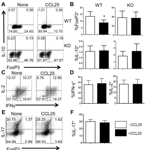 Fig 6. Ligation of CCR9 by CCL25 inhibits Treg development.