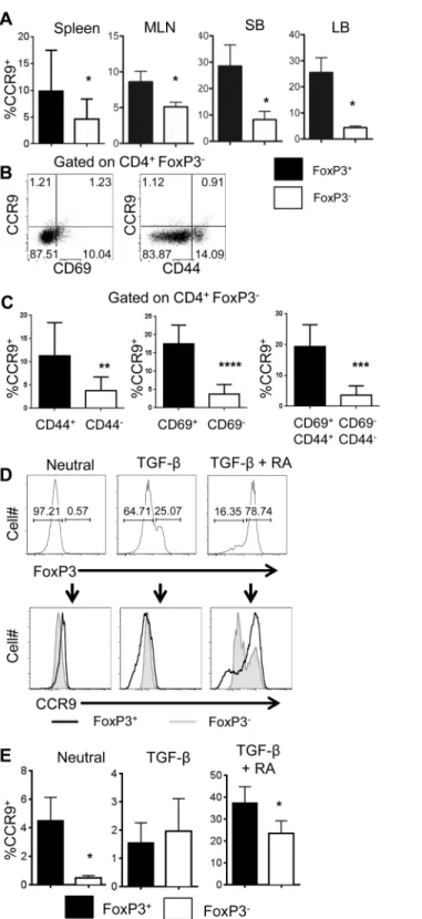 Fig 3. CCR9 is preferentially expressed by Tregs.